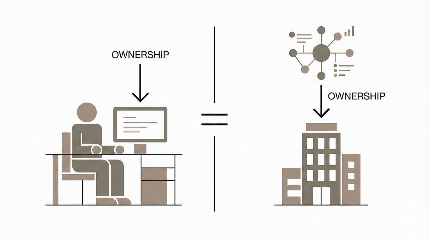Accountability Framework: developer owns output equals company owns output